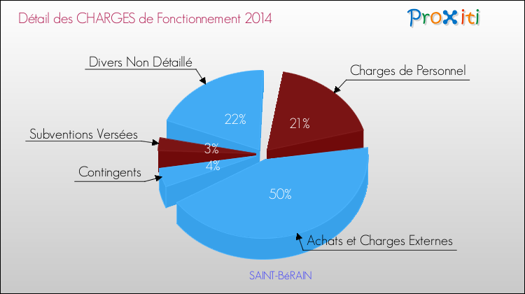 Décomposition des Charges de Fonctionnement 2014 de la commune de SAINT-BéRAIN Charges de Fonctionnement 2014 pour la commune de SAINT-BéRAIN