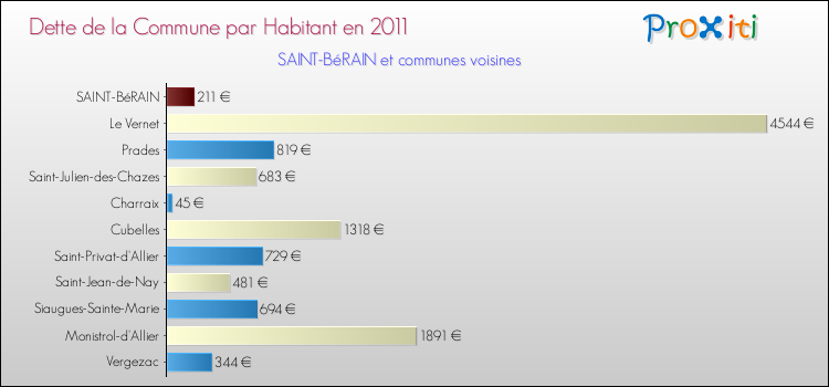 Dette par habitant de la commune en 2011 pour SAINT-BéRAIN et les communes proches Comparaison de la dette par habitant de la commune en 2011 pour SAINT-BéRAIN et les communes voisines