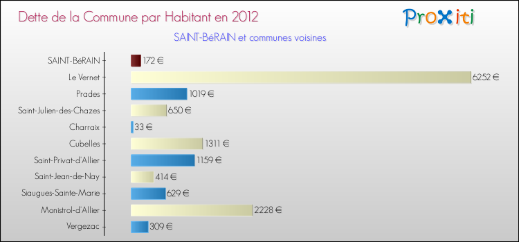 Dette par habitant de la commune en 2012 pour SAINT-BéRAIN et les communes proches Comparaison de la dette par habitant de la commune en 2012 pour SAINT-BéRAIN et les communes voisines