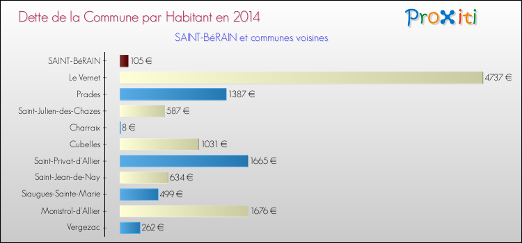 Dette par habitant de la commune en 2014 pour SAINT-BéRAIN et les communes proches Comparaison de la dette par habitant de la commune en 2014 pour SAINT-BéRAIN et les communes voisines