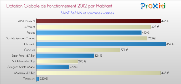 Montant des dotations globales de fonctionnement DGF par Habitant pour SAINT-BéRAIN et les communes proches Comparaison des des dotations globales de fonctionnement DGF par habitant pour SAINT-BéRAIN et les communes voisines