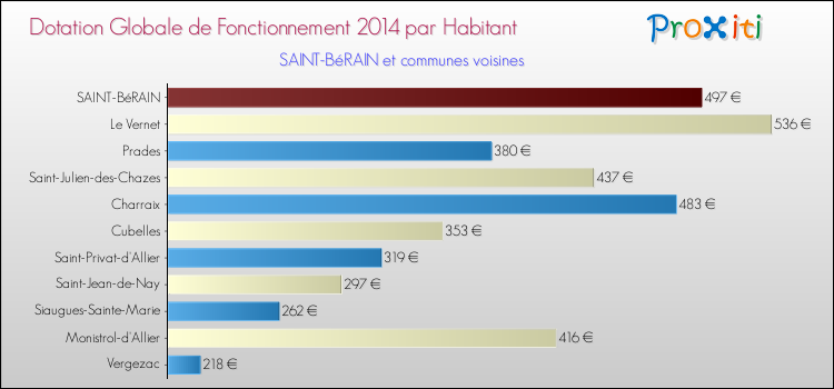 Montant des dotations globales de fonctionnement DGF par Habitant pour SAINT-BéRAIN et les communes proches en 2014. Comparaison des des dotations globales de fonctionnement DGF par habitant pour SAINT-BéRAIN et les communes voisines en 2014.
