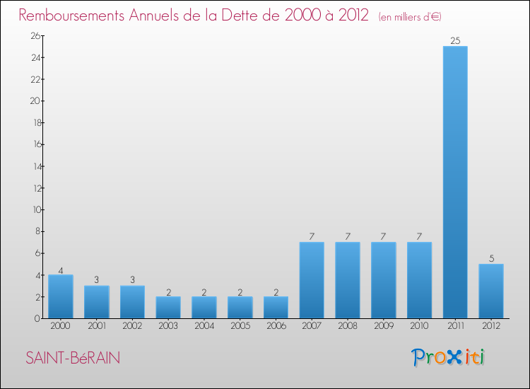 Evolution de l'annuité de la dette pour la commune de SAINT-BéRAIN de 2000 à 2012 Annuités de la dette pour SAINT-BéRAIN de 2000 à 2012