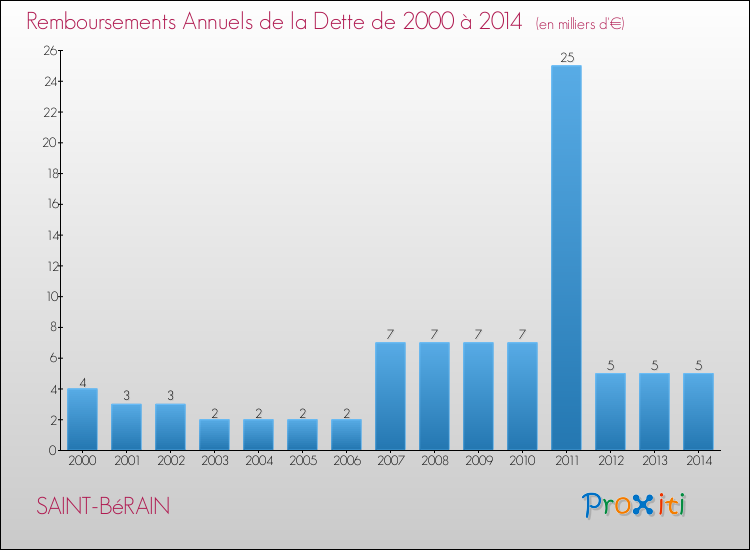 Evolution de l'annuité de la dette pour la commune de SAINT-BéRAIN de 2000 à 2014 Annuités de la dette pour SAINT-BéRAIN de 2000 à 2014