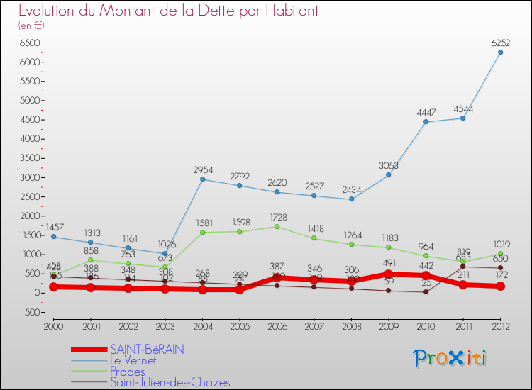 Evolution de la dette par habitant pour la commune de SAINT-BéRAIN et les communes proches de 2000 à 2012 Comparaison de la dette par habitant pour SAINT-BéRAIN et les communes voisines de 2000 à 2012