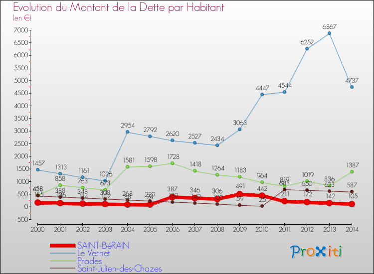 Evolution de la dette par habitant pour la commune de SAINT-BéRAIN et les communes proches de 2000 à 2014 Comparaison de la dette par habitant pour SAINT-BéRAIN et les communes voisines de 2000 à 2014