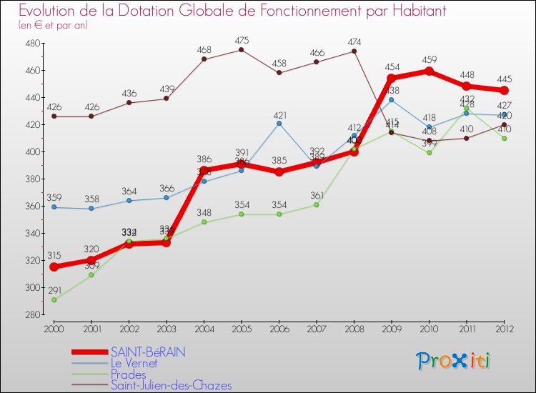 Evolution et montant de la dotation globale de fonctionnement par Habitant pour SAINT-BéRAIN et les communes proches Comparaison des dotations globales de fonctionnement par habitant pour SAINT-BéRAIN et les communes voisines