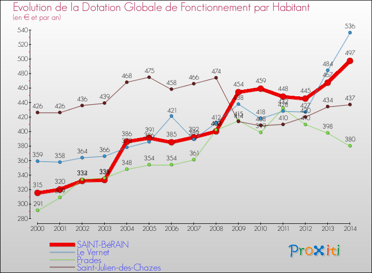 Evolution et montant de la dotation globale de fonctionnement par Habitant pour SAINT-BéRAIN et les communes proches de 2000 à 2014. Comparaison des dotations globales de fonctionnement par habitant pour SAINT-BéRAIN et les communes voisines de 2000 à 2014.