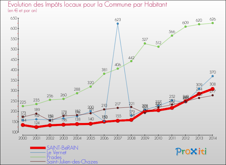 Evolution et montant des impôts locaux par Habitant pour SAINT-BéRAIN et les communes proches de 2000 à 2014 Comparaison des impôts locaux par habitant pour SAINT-BéRAIN et les communes voisines de 2000 à 2014