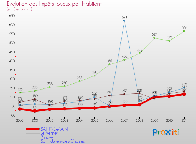 Evolution et montant des impôts locaux par Habitant pour SAINT-BéRAIN et les communes proches Comparaison des impôts locaux par habitant pour SAINT-BéRAIN et les communes voisines