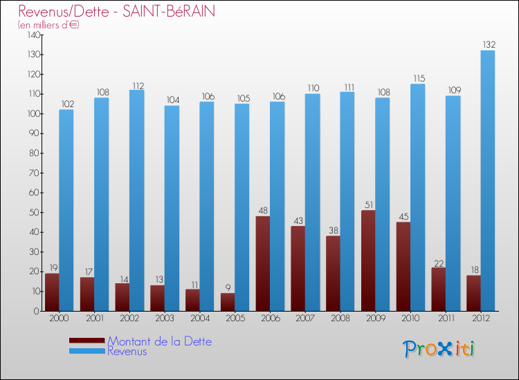 Evolution comparée de la dette et des revenus pour la commune de SAINT-BéRAIN de 2000 à 2012 Comparaison de la dette et des revenus pour SAINT-BéRAIN de 2000 à 2012