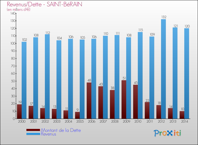 Evolution comparée de la dette et des revenus pour la commune de SAINT-BéRAIN de 2000 à 2014 Comparaison de la dette et des revenus pour SAINT-BéRAIN de 2000 à 2014