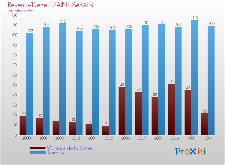 Evolution comparée de la dette et des revenus pour la commune de SAINT-BéRAIN de 2000 à 2011 Comparaison de la dette et des revenus pour SAINT-BéRAIN de 2000 à 2011