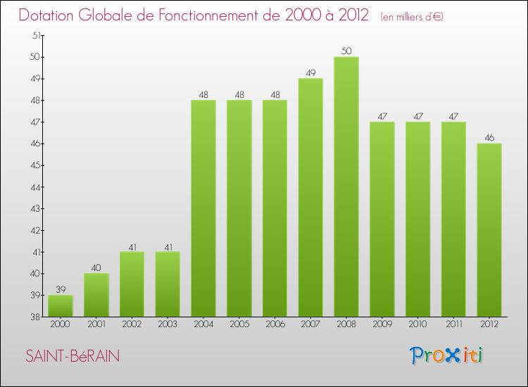 Evolution du montant de la Dotation Globale de Fonctionnement pour la commune de SAINT-BéRAIN de 2000 à 2012 Evolution du montant de la Dotation Globale de Fonctionnement pour SAINT-BéRAIN de 2000 à 2012