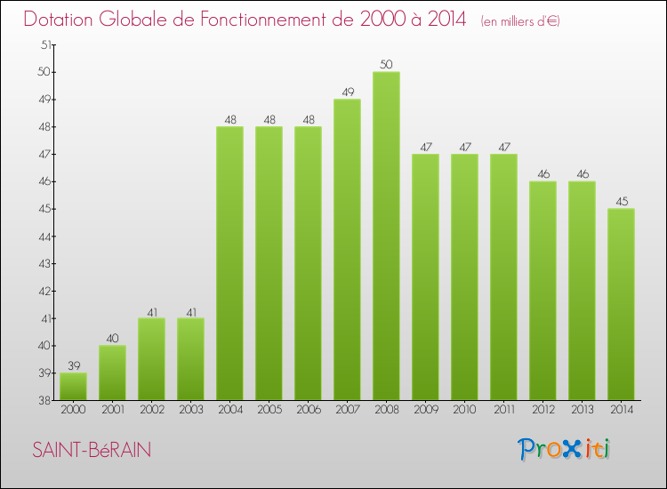 Evolution du montant de la Dotation Globale de Fonctionnement pour la commune de SAINT-BéRAIN de 2000 à 2014 Evolution du montant de la Dotation Globale de Fonctionnement pour SAINT-BéRAIN de 2000 à 2014