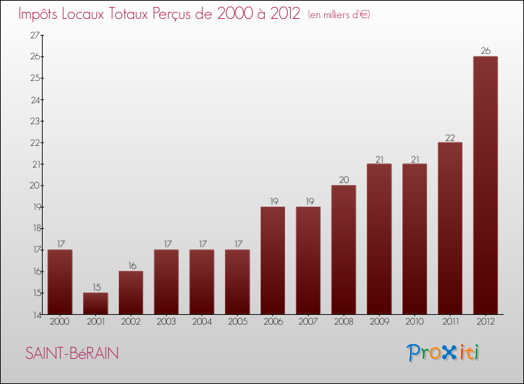 Evolution des Impôts Locaux pour la commune de SAINT-BéRAIN de 2000 à 2012 Evolution des Impôts Locaux pour SAINT-BéRAIN de 2000 à 2012