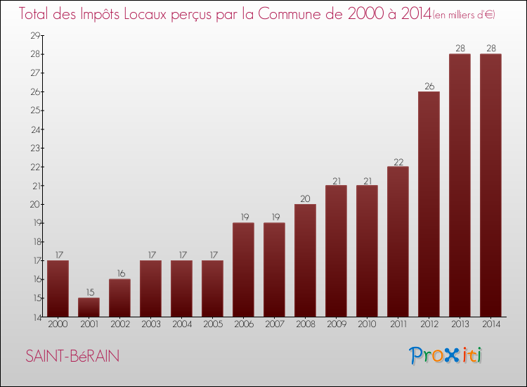 Evolution des Impôts Locaux pour la commune de SAINT-BéRAIN de 2000 à 2014 Evolution des Impôts Locaux pour SAINT-BéRAIN de 2000 à 2014