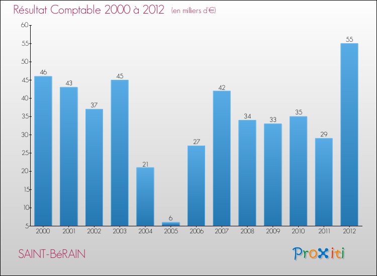 Evolution du résultat comptable pour la commune de SAINT-BéRAIN de 2000 à 2012 Evolution du résultat comptable pour SAINT-BéRAIN de 2000 à 2012