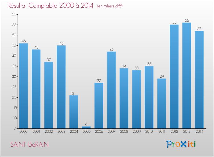 Evolution du résultat comptable pour la commune de SAINT-BéRAIN de 2000 à 2014 Evolution du résultat comptable pour SAINT-BéRAIN de 2000 à 2014