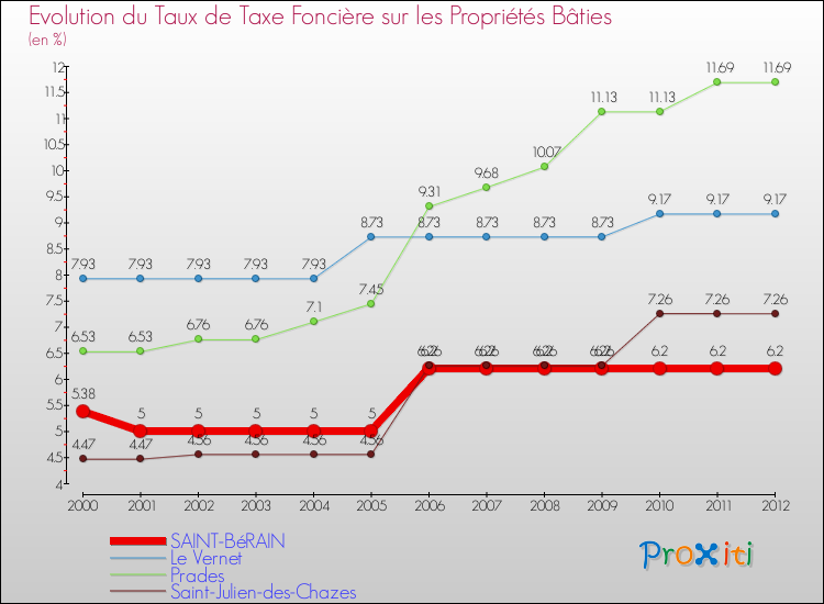 Evolution du taux de la taxe foncière sur le bati pour SAINT-BéRAIN et les communes proches de 2000 à 2012 Comparaison des taux de taxe foncière sur le bati pour SAINT-BéRAIN et les communes voisines de 2000 à 2012
