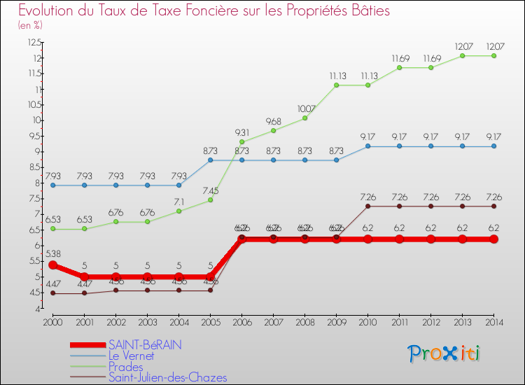 Evolution du taux de la taxe foncière sur le bati pour SAINT-BéRAIN et les communes proches de 2000 à 2014 Comparaison des taux de taxe foncière sur le bati pour SAINT-BéRAIN et les communes voisines de 2000 à 2014