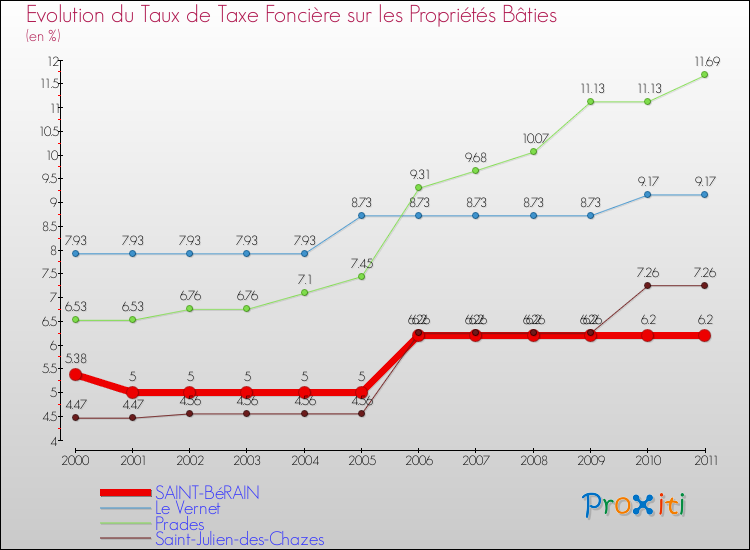 Evolution du taux de la taxe foncière sur le bati pour SAINT-BéRAIN et les communes proches Comparaison des taux de taxe foncière sur le bati pour SAINT-BéRAIN et les communes voisines