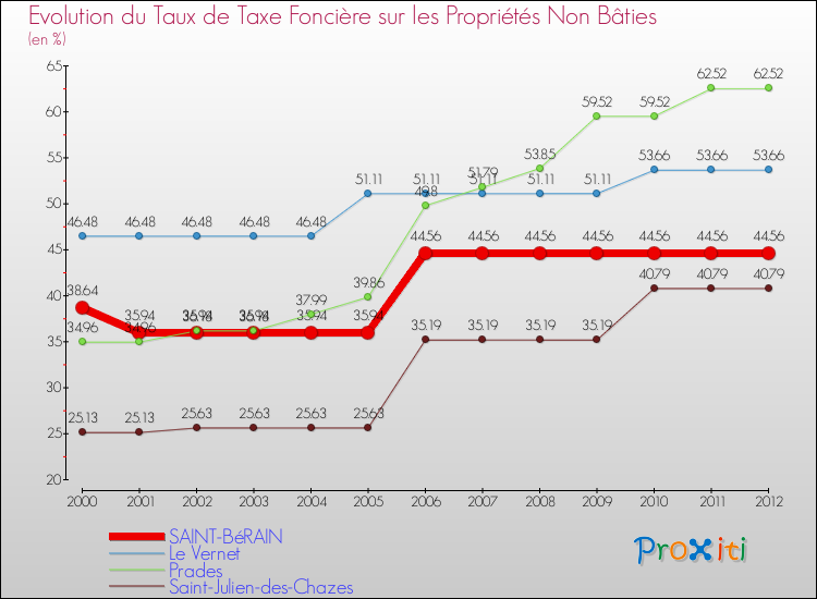 Evolution du taux de la taxe foncière sur les immeubles et terrains non batis pour SAINT-BéRAIN et les communes proches de 2000 à 2012 Comparaison des taux de la taxe foncière sur les immeubles et terrains non batis pour SAINT-BéRAIN et les communes voisines de 2000 à 2012
