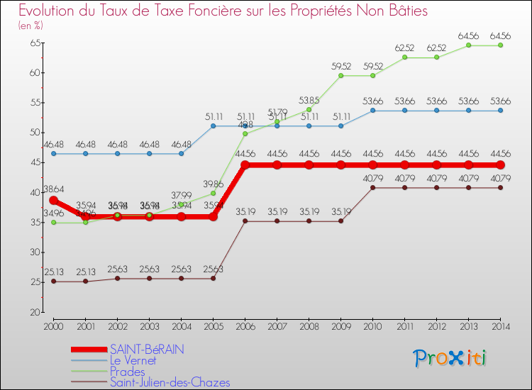 Evolution du taux de la taxe foncière sur les immeubles et terrains non batis pour SAINT-BéRAIN et les communes proches de 2000 à 2014 Comparaison des taux de la taxe foncière sur les immeubles et terrains non batis pour SAINT-BéRAIN et les communes voisines de 2000 à 2014