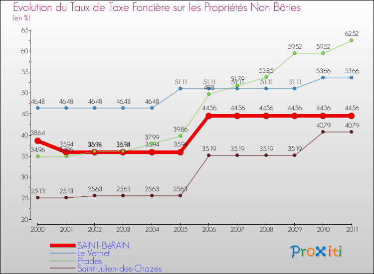 Evolution du taux de la taxe foncière sur les immeubles et terrains non batis pour SAINT-BéRAIN et les communes proches Comparaison des taux de la taxe foncière sur les immeubles et terrains non batis pour SAINT-BéRAIN et les communes voisines