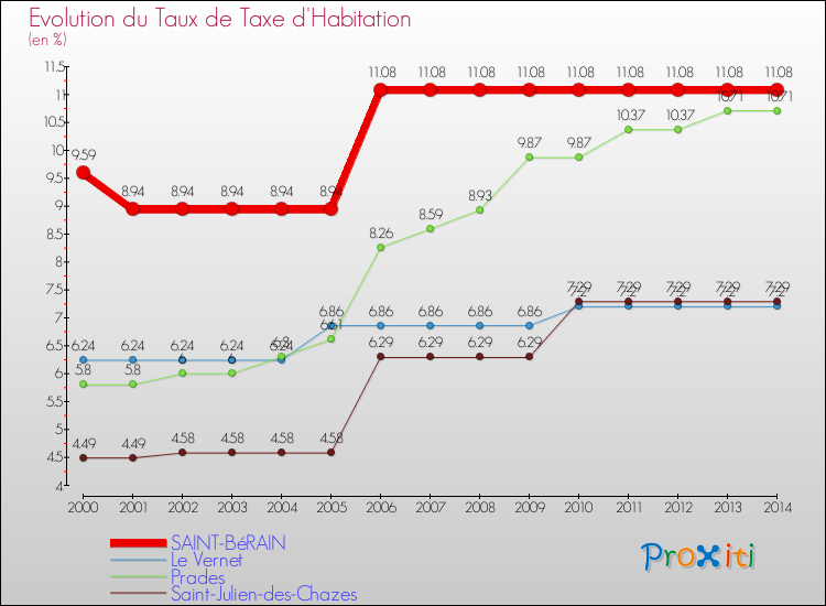 Evolution du taux de la taxe d'habitation pour SAINT-BéRAIN et les communes proches de 2000 à 2014 Comparaison des taux de la taxe d'habitation pour SAINT-BéRAIN et les communes voisines de 2000 à 2014