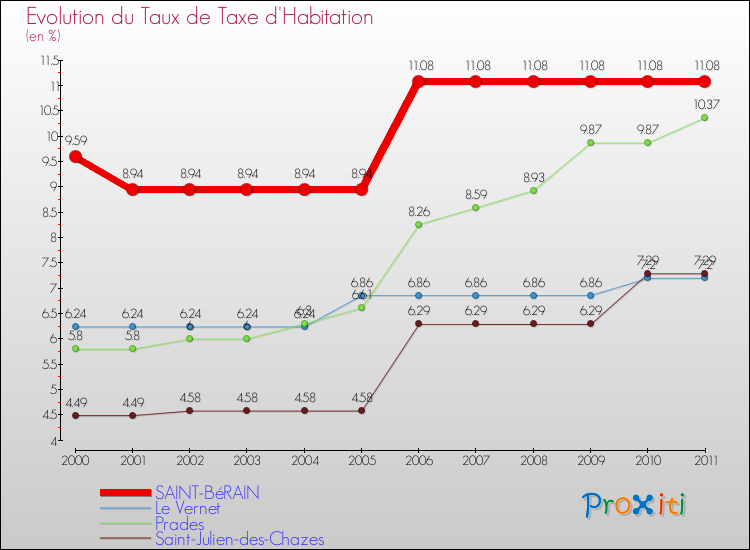 Evolution du taux de la taxe d'habitation pour SAINT-BéRAIN et les communes proches Comparaison des taux de la taxe d'habitation pour SAINT-BéRAIN et les communes voisines