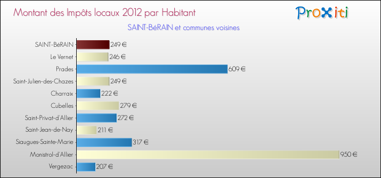 Montant des impôts locaux par Habitant pour SAINT-BéRAIN et les communes proches Comparaison des impôts locaux par habitant pour SAINT-BéRAIN et les communes voisines
