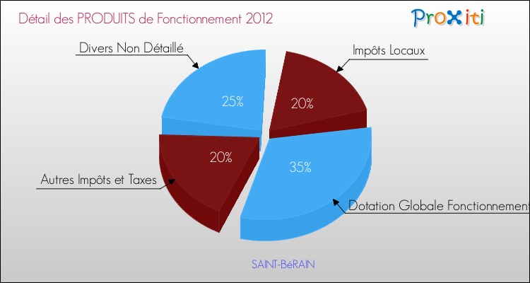 Décomposition du Budget de Fonctionnement 2012 de la commune de SAINT-BéRAIN Budget de Fonctionnement 2012 pour la commune de SAINT-BéRAIN