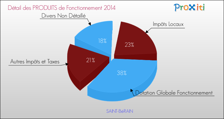 Décomposition du Budget de Fonctionnement 2014 de la commune de SAINT-BéRAIN Budget de Fonctionnement 2014 pour la commune de SAINT-BéRAIN