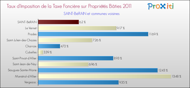 Taux d'imposition de la taxe foncière sur le bati 2011 pour SAINT-BéRAIN et les communes proches Comparaison des taux d'imposition de la taxe foncière sur le bati 2011 pour SAINT-BéRAIN et les communes voisines