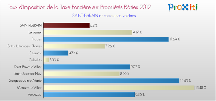 Taux d'imposition de la taxe foncière sur le bati 2012 pour SAINT-BéRAIN et les communes proches Comparaison des taux d'imposition de la taxe foncière sur le bati 2012 pour SAINT-BéRAIN et les communes voisines