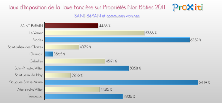 Taux d'imposition de la taxe foncière sur les immeubles et terrains non batis 2011 pour SAINT-BéRAIN et les communes proches Comparaison des taux d'imposition de la taxe foncière sur les immeubles et terrains non batis 2011 pour SAINT-BéRAIN et les communes voisines