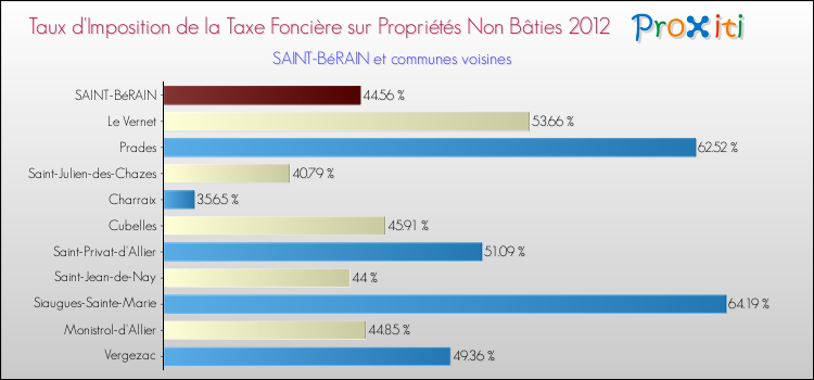 Taux d'imposition de la taxe foncière sur les immeubles et terrains non batis 2012 pour SAINT-BéRAIN et les communes proches Comparaison des taux d'imposition de la taxe foncière sur les immeubles et terrains non batis 2012 pour SAINT-BéRAIN et les communes voisines