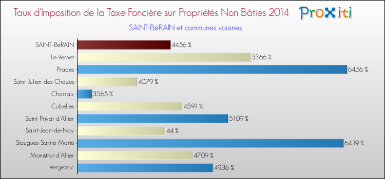 Taux d'imposition de la taxe foncière sur les immeubles et terrains non batis 2014 pour SAINT-BéRAIN et les communes proches Comparaison des taux d'imposition de la taxe foncière sur les immeubles et terrains non batis 2014 pour SAINT-BéRAIN et les communes voisines