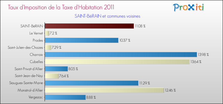 Taux d'imposition de la taxe d'habitation 2011 pour SAINT-BéRAIN et les communes proches Comparaison des taux d'imposition de la taxe d'habitation 2011 pour SAINT-BéRAIN et les communes voisines