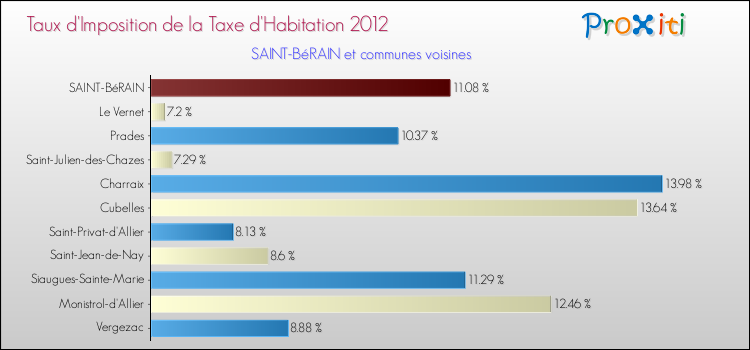 Taux d'imposition de la taxe d'habitation 2012 pour SAINT-BéRAIN et les communes proches Comparaison des taux d'imposition de la taxe d'habitation 2012 pour SAINT-BéRAIN et les communes voisines