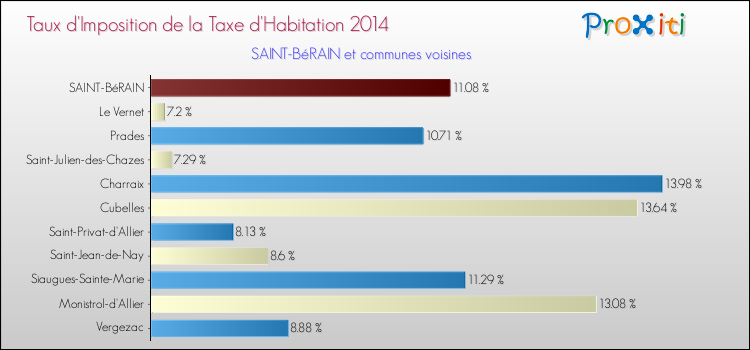 Taux d'imposition de la taxe d'habitation 2014 pour SAINT-BéRAIN et les communes proches Comparaison des taux d'imposition de la taxe d'habitation 2014 pour SAINT-BéRAIN et les communes voisines
