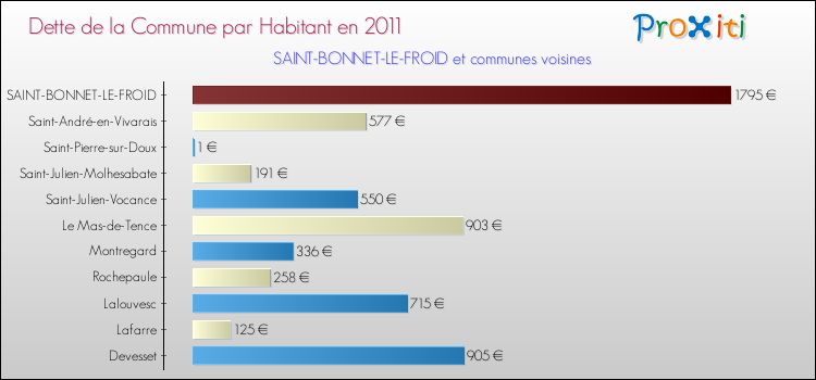 Dette par habitant de la commune en 2011 pour SAINT-BONNET-LE-FROID et les communes proches Comparaison de la dette par habitant de la commune en 2011 pour SAINT-BONNET-LE-FROID et les communes voisines