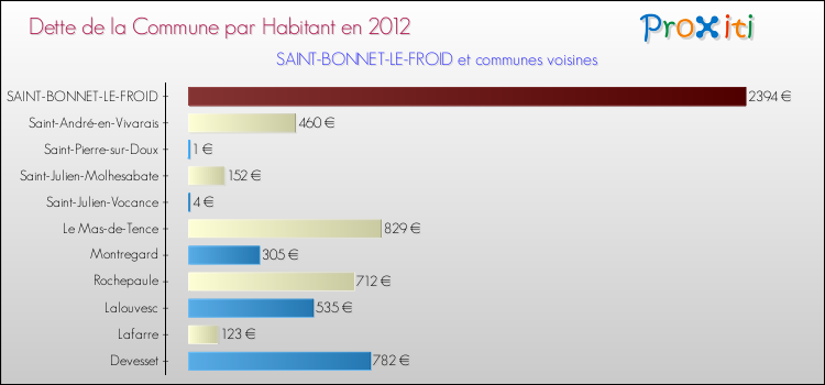 Dette par habitant de la commune en 2012 pour SAINT-BONNET-LE-FROID et les communes proches Comparaison de la dette par habitant de la commune en 2012 pour SAINT-BONNET-LE-FROID et les communes voisines