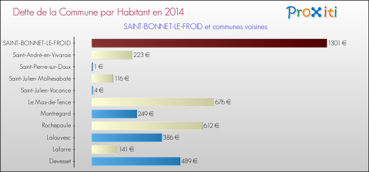 Dette par habitant de la commune en 2014 pour SAINT-BONNET-LE-FROID et les communes proches Comparaison de la dette par habitant de la commune en 2014 pour SAINT-BONNET-LE-FROID et les communes voisines