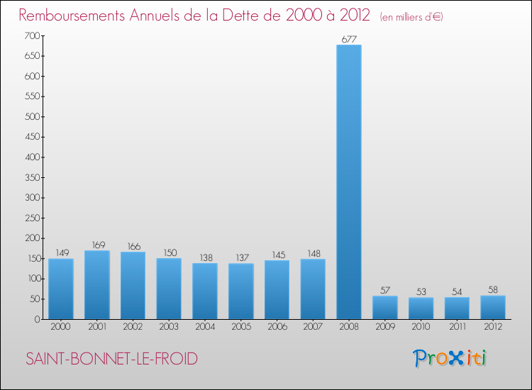 Evolution de l'annuité de la dette pour la commune de SAINT-BONNET-LE-FROID de 2000 à 2012 Annuités de la dette pour SAINT-BONNET-LE-FROID de 2000 à 2012