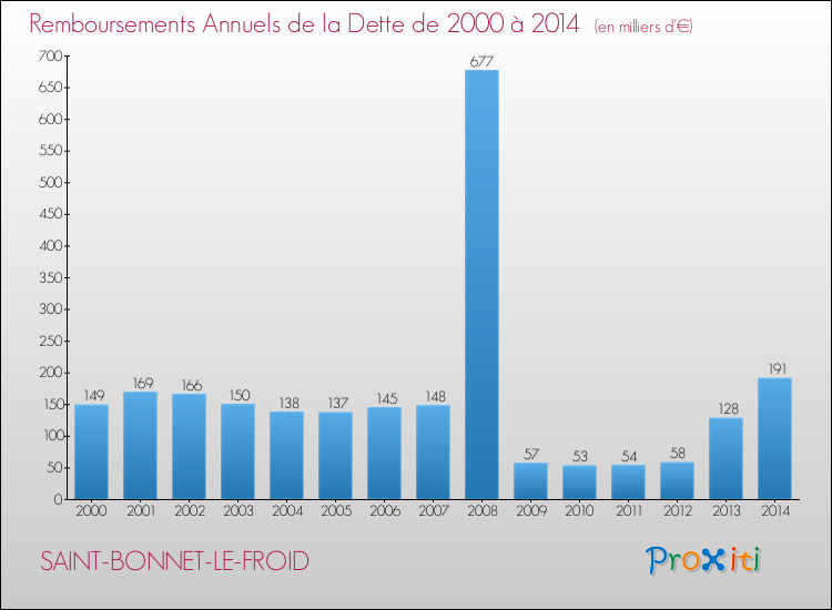 Evolution de l'annuité de la dette pour la commune de SAINT-BONNET-LE-FROID de 2000 à 2014 Annuités de la dette pour SAINT-BONNET-LE-FROID de 2000 à 2014