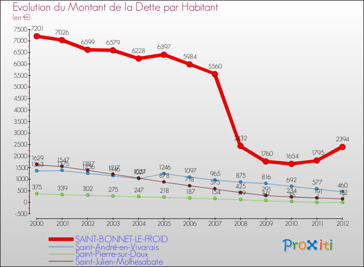 Evolution de la dette par habitant pour la commune de SAINT-BONNET-LE-FROID et les communes proches de 2000 à 2012 Comparaison de la dette par habitant pour SAINT-BONNET-LE-FROID et les communes voisines de 2000 à 2012