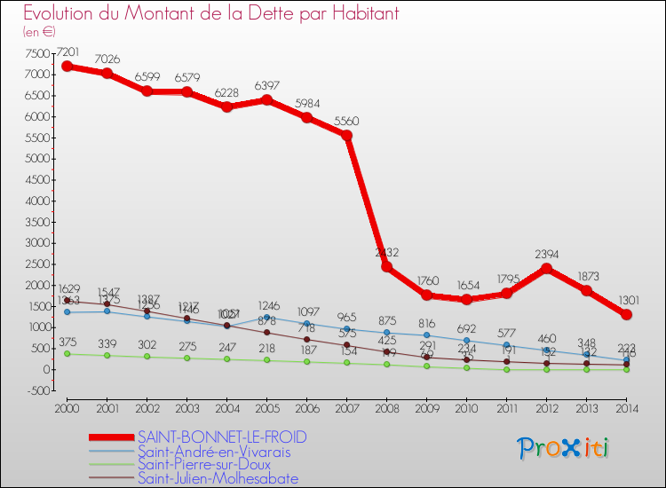 Evolution de la dette par habitant pour la commune de SAINT-BONNET-LE-FROID et les communes proches de 2000 à 2014 Comparaison de la dette par habitant pour SAINT-BONNET-LE-FROID et les communes voisines de 2000 à 2014