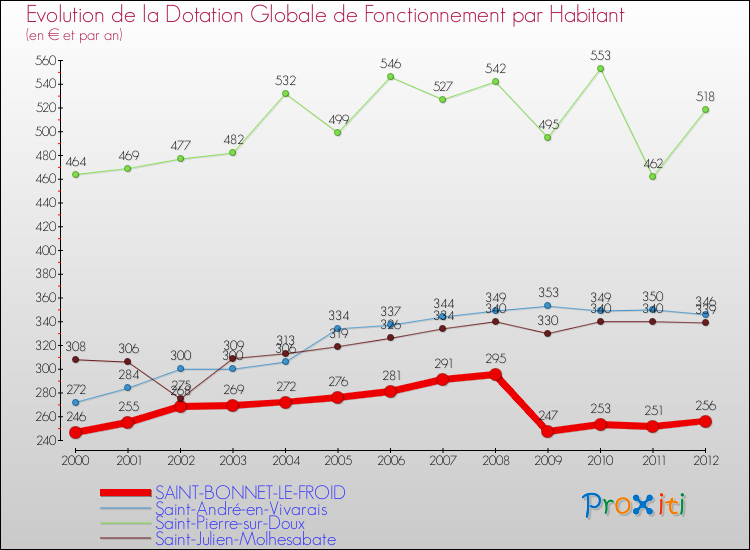 Evolution et montant de la dotation globale de fonctionnement par Habitant pour SAINT-BONNET-LE-FROID et les communes proches Comparaison des dotations globales de fonctionnement par habitant pour SAINT-BONNET-LE-FROID et les communes voisines